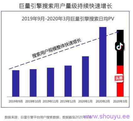 “狂薅”4亿流量，抖音SEO流量红利启示录