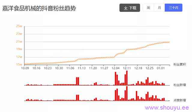 3万块一件的商品，如何用短视频出单？