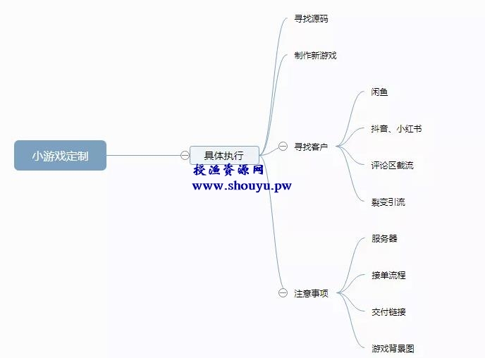 合成大西瓜小游戏定制项目，一个月轻松月入6000+