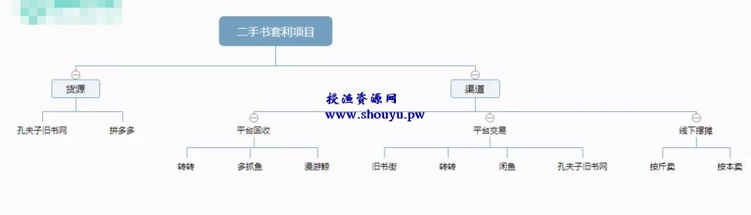 分享一个信息差套利的项目——二手书套利，有人已经月入过万！