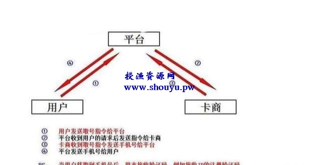 虚拟暴利网赚项目：接码平台衍生的赚钱项目