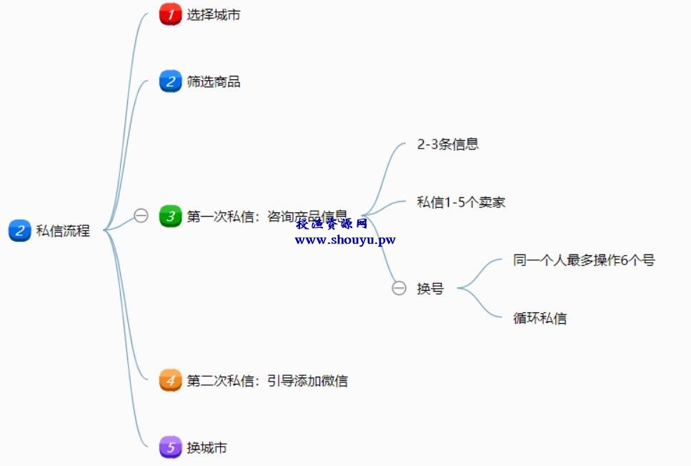 闲鱼主动私信引流方法，单人操作也可保守变现18000元/月