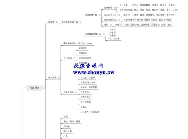 网络赚钱思维导图宝藏库