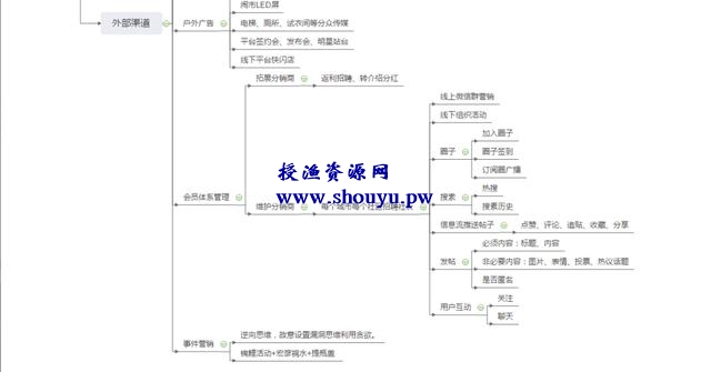 网络赚钱思维导图宝藏库