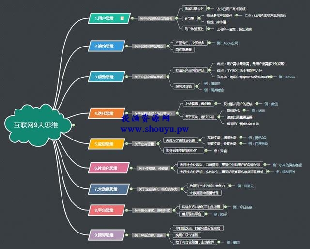 网络赚钱思维导图宝藏库