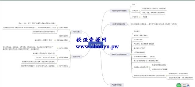 网络赚钱思维导图宝藏库