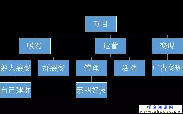 地方社群高端玩法，让你年收入百万元以上！