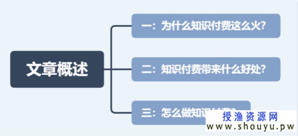 [网赚项目] 知识付费网课项目明白这些道理后你将会走的更远