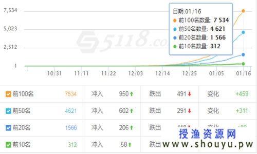 一个月上权重5的操作秘籍 附：破解惊雷算法3.0