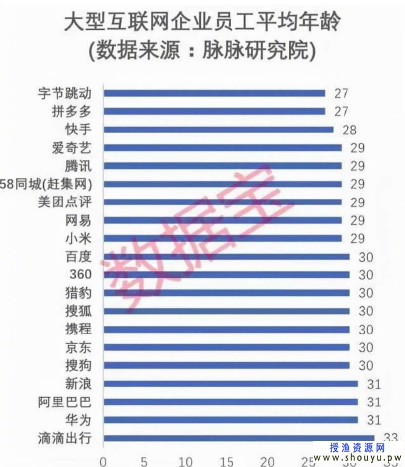 中国互联网公司员工平均年龄（中国大陆互联网公司员工的平均岁数）