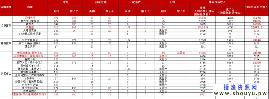 推演了一个年收20万的本地外卖生意你还不做？