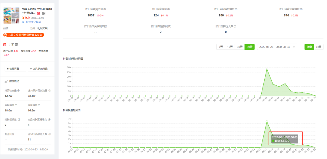 日销量1.6万，视频内容再升级，视频爆火后都有哪些直播带货秘诀？