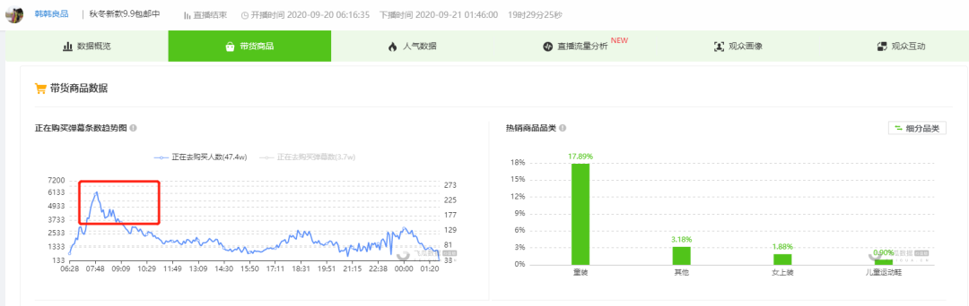 1周销量23w单，每天连续开播19个小时，这个直播间还有哪些推广技巧？