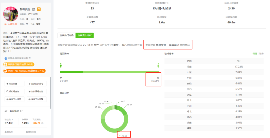 1周销量23w单，每天连续开播19个小时，这个直播间还有哪些推广技巧？