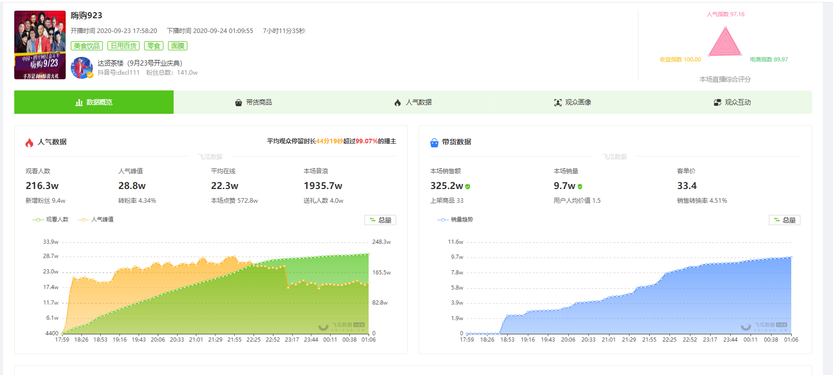 9月24日抖音直播带货排行榜-达贤茶楼