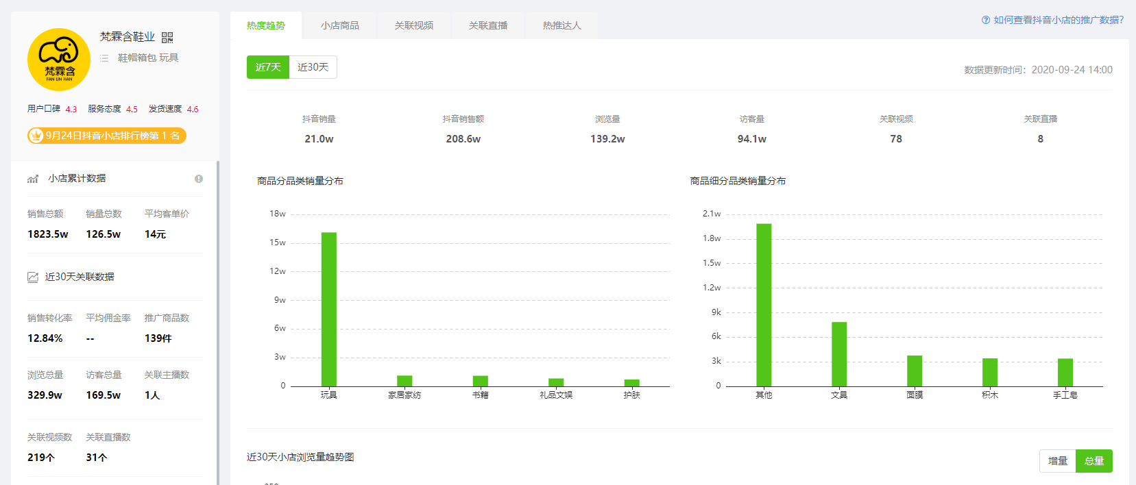 9月24日抖音小店排行榜-梵霖含鞋业