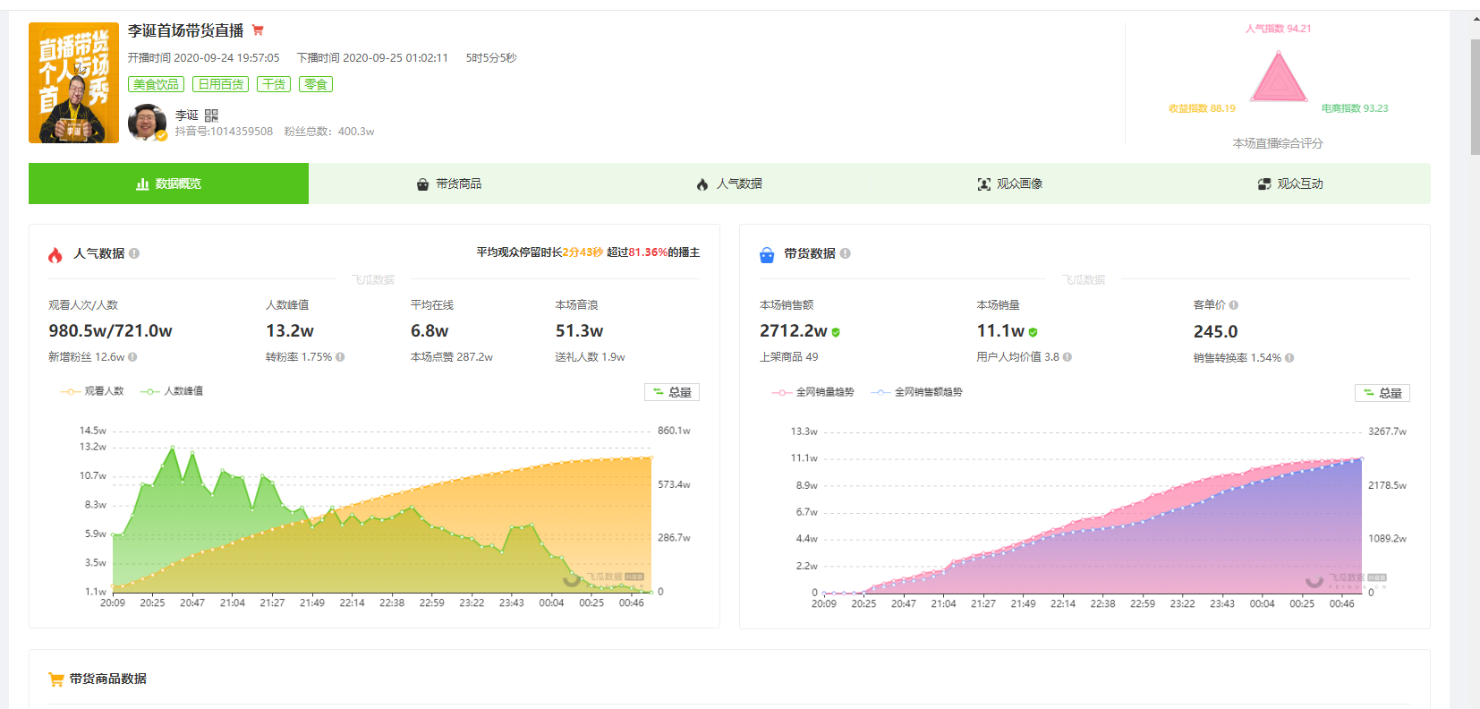 9月25日抖音直播带货排行榜-李诞