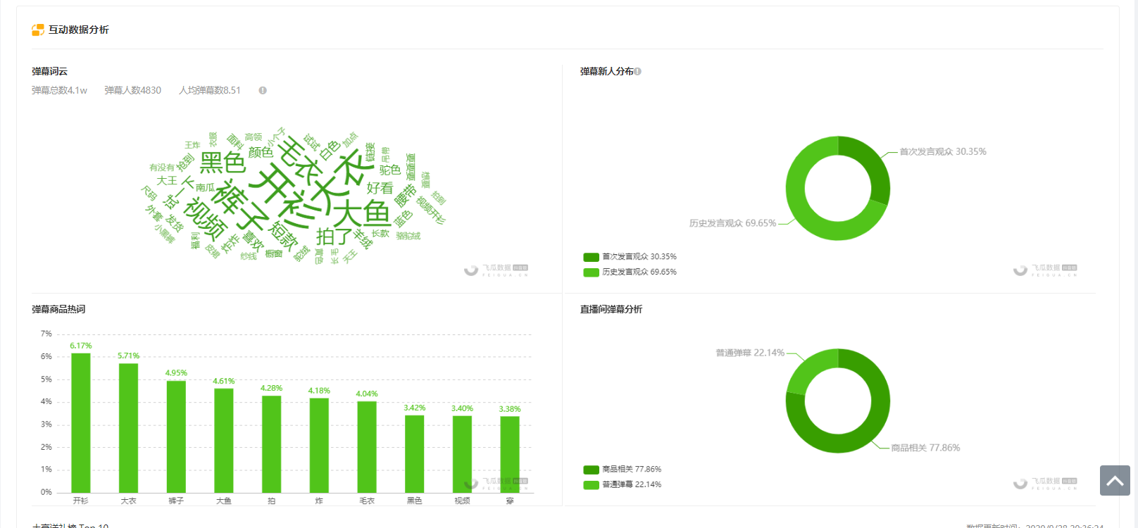 9月29日抖音直播带货排行榜- 大鱼