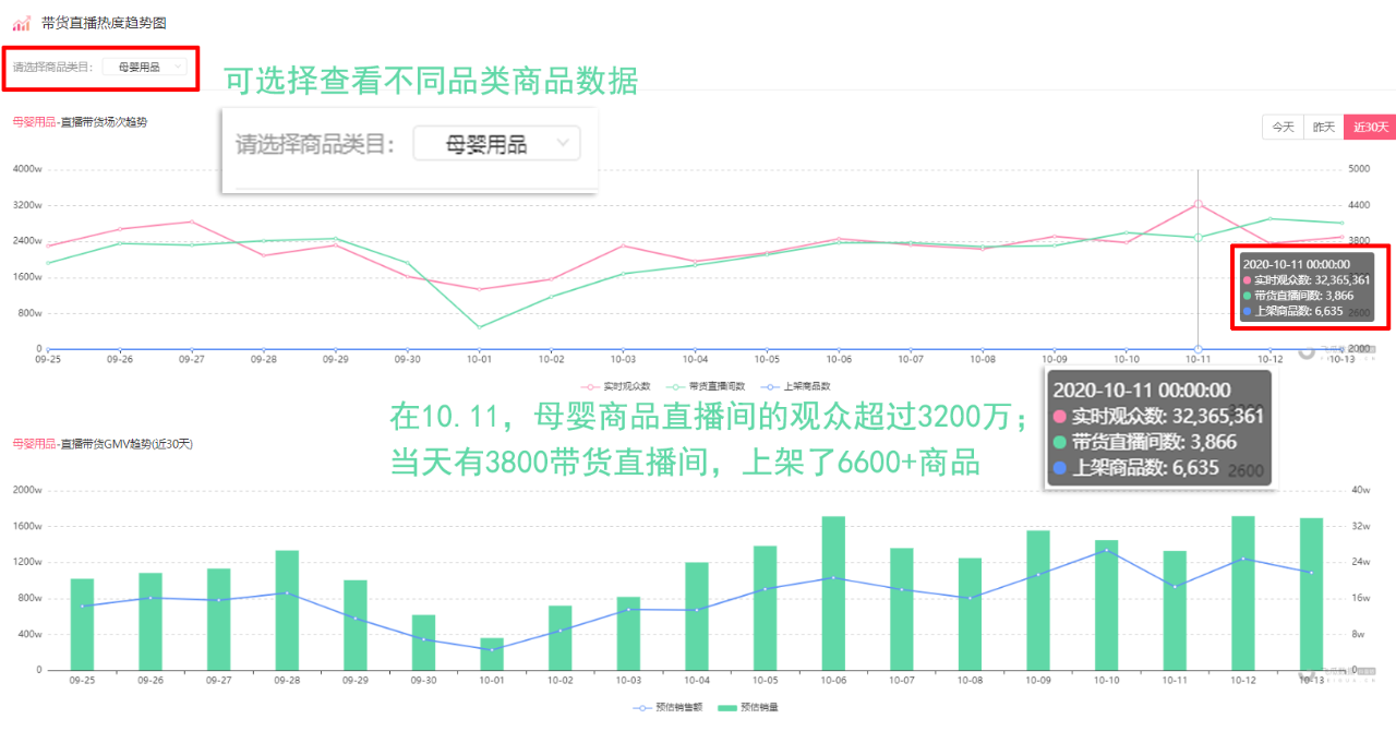 直播去第三方化后，每天3200万人看母婴带货直播，下午1点逆袭成直播黄金时段？