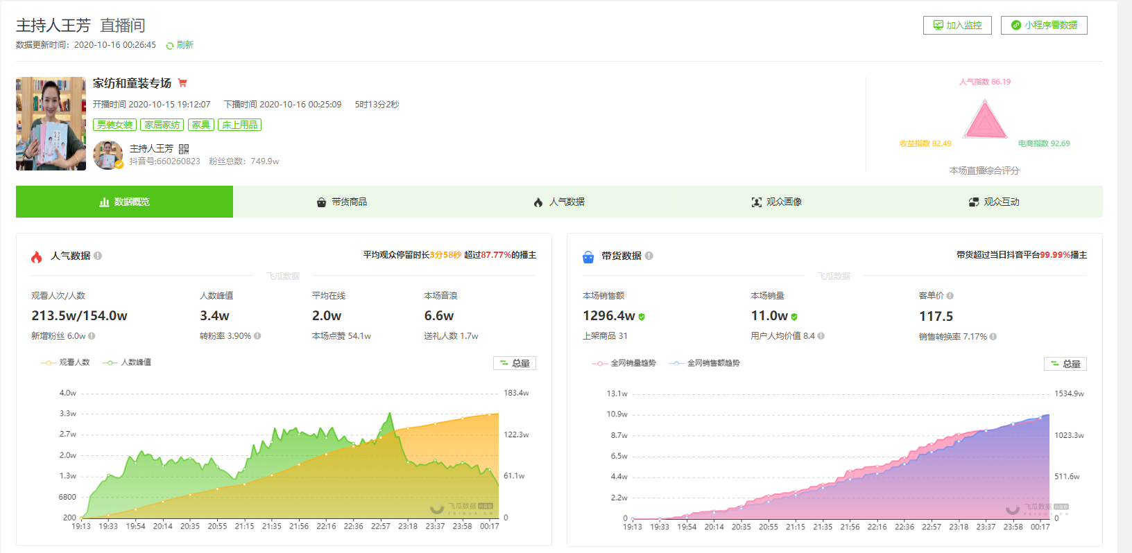 10月16日抖音直播带货排行榜- 主持人王芳