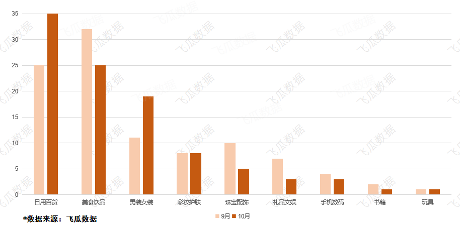 10月直播带货榜：直播销售额近1亿，23万粉达人强势上榜！