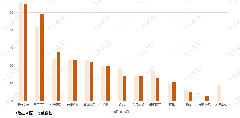 10月直播带货榜：直播销售额近1亿，23万粉达人强势上榜！