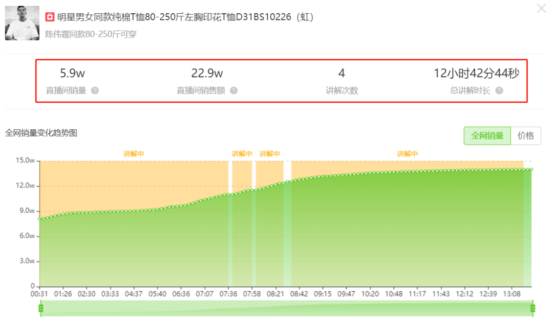 5.10-5.16抖音商品榜：夏装T恤包揽榜单前三