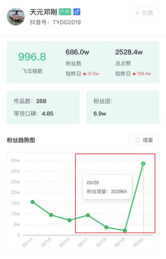 一周涨粉221w 一片鱼塘怎么收获682w粉丝？