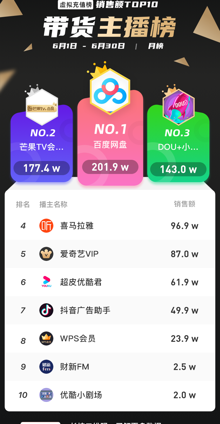 7月直播电商新趋势:17位主播GMV破亿，单品最高销售额1.09亿！