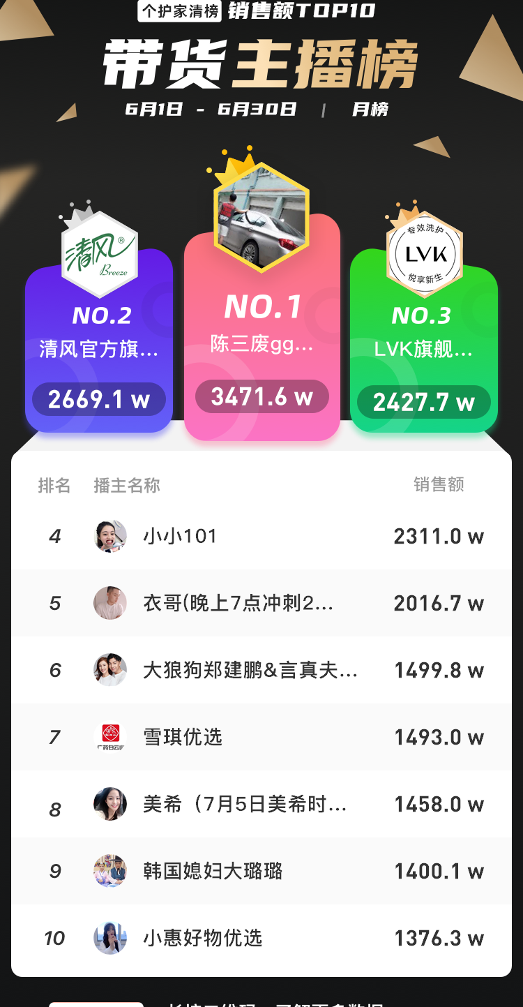 7月直播电商新趋势:17位主播GMV破亿，单品最高销售额1.09亿！