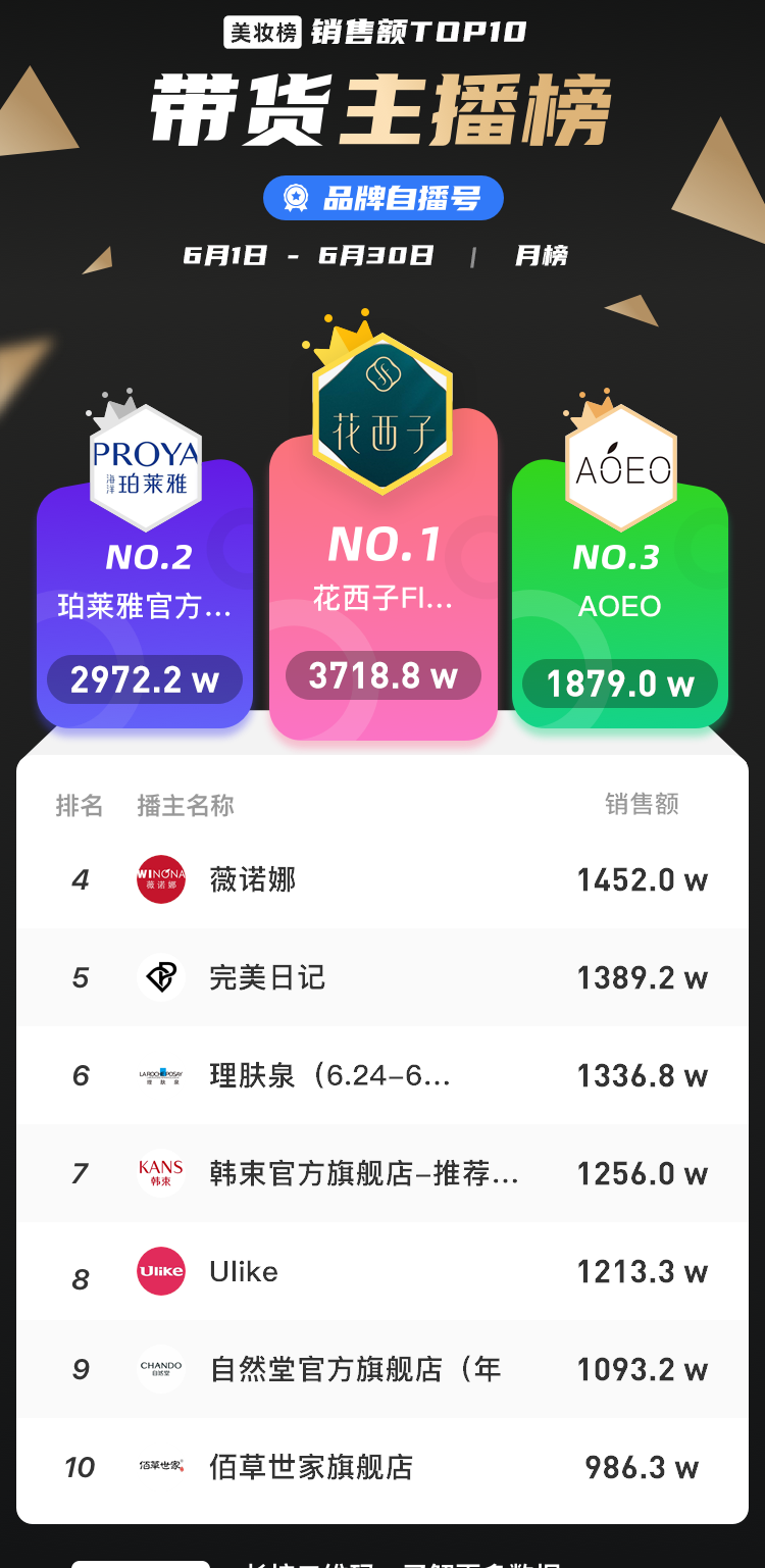 7月直播电商新趋势:17位主播GMV破亿，单品最高销售额1.09亿！