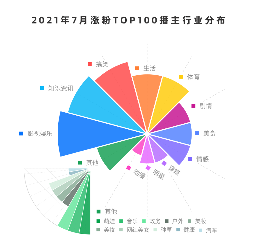 7月抖音涨粉榜：影视娱乐继续发力,体育账号顶流涌现