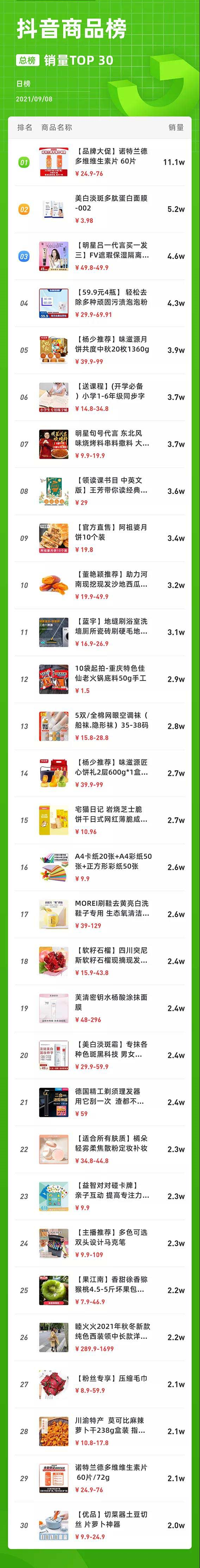 9月9日抖音数据榜单：推广1天就卖出3.9w单，这款月饼用了什么推广小技巧？