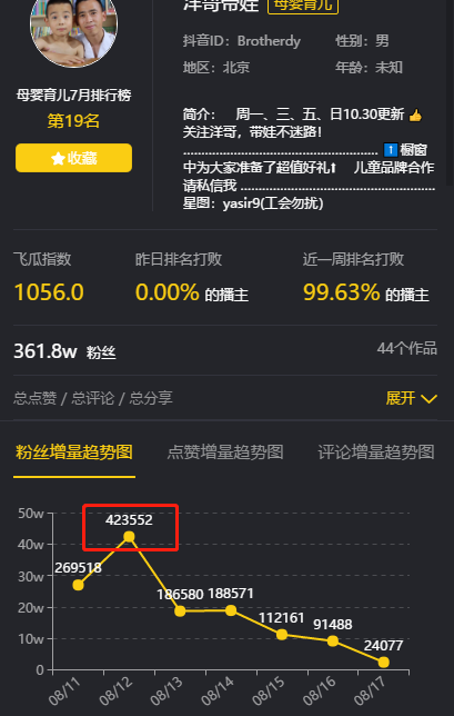 1天涨粉107w！一招教你轻松涨粉！