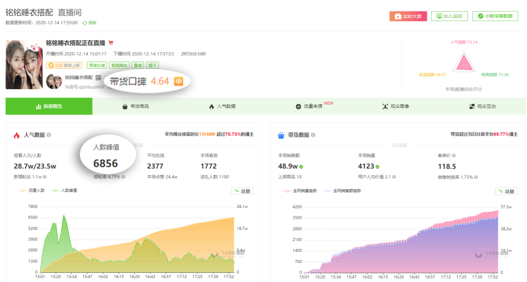 「雅鹿哥」直播间：2000粉的新号月销售额400万