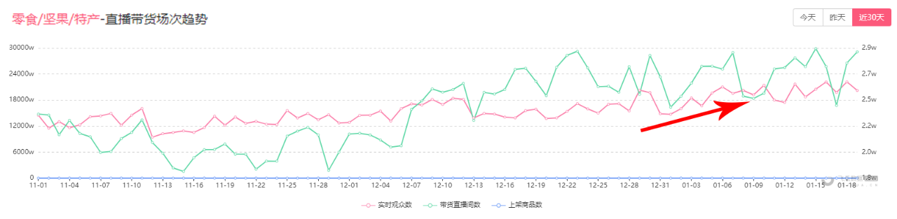 「苏米米的美食」直播间：31粉新号才开播3天最高在线9500，单场GMV28万！