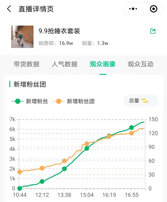 带货黑马麦豪：0粉纯带货新号开播3天人气峰值已达2277