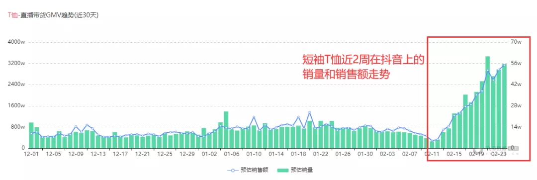 万粉新号抖音带货技巧：高性价比短袖T恤，应季商品提高成单率