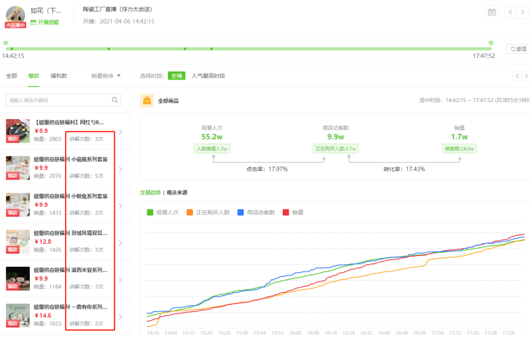 新号刚开播7分钟暴增1.3万观众，深度复盘170万GMV的直播间操盘策略！