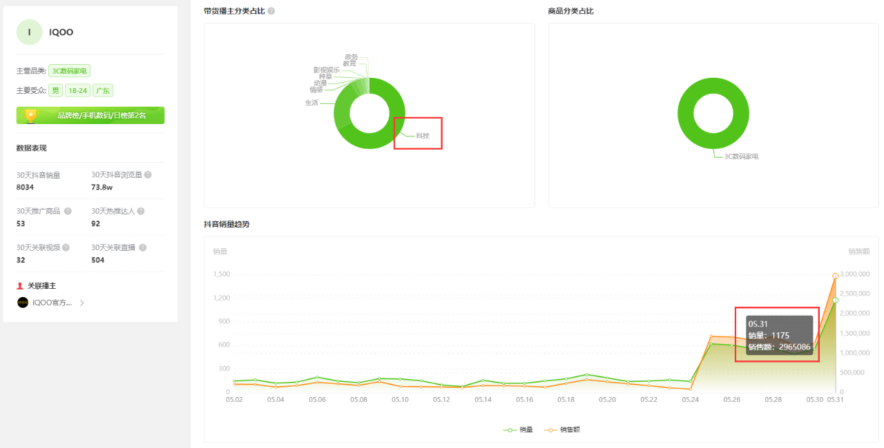 1周销售额810w，定金预售+女团人设促进转化实现快速爆单！