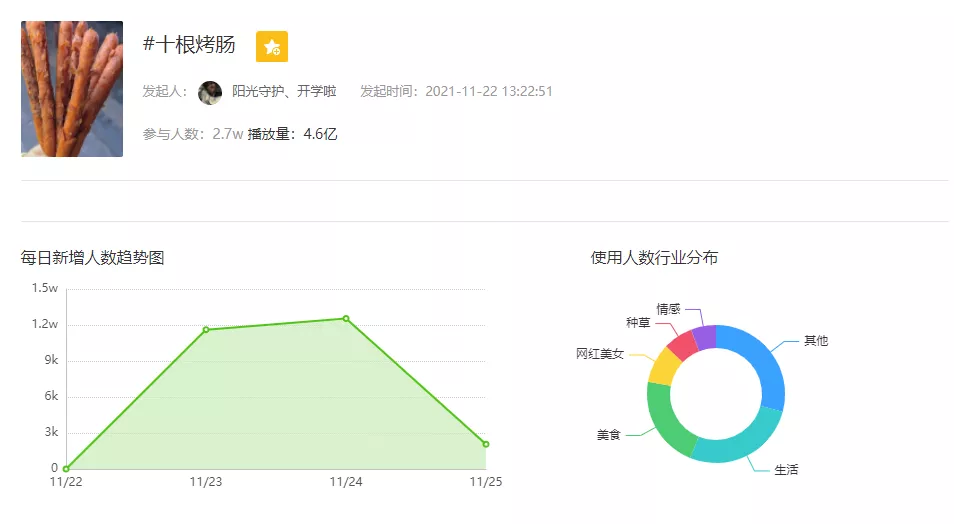 5秒视频获赞近100万，抖音千粉新号如何让“烤肠”引爆全网？