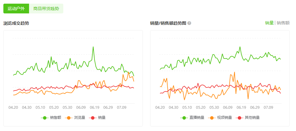 抖音电商1周狂卖46w单，“夏日经济”除了降温需求还有什么？