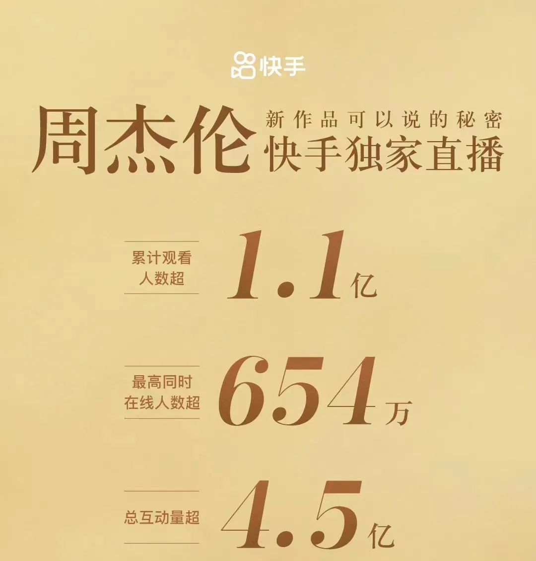 周杰伦直播超654万人观看，总互动量破4.5亿，助力快手再破纪录