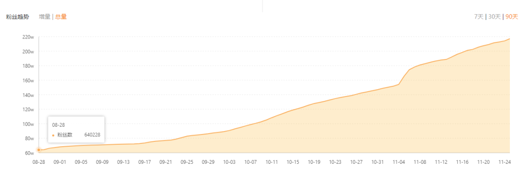 不挂榜3个月稳定涨粉150万，一周带货销售额2000万！快手服装带货怎么玩？