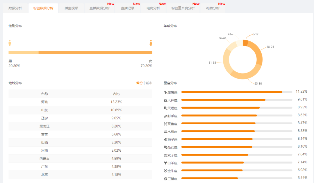 掌握这个数据，你就超越80%快手同行，带货转化率提高200%！