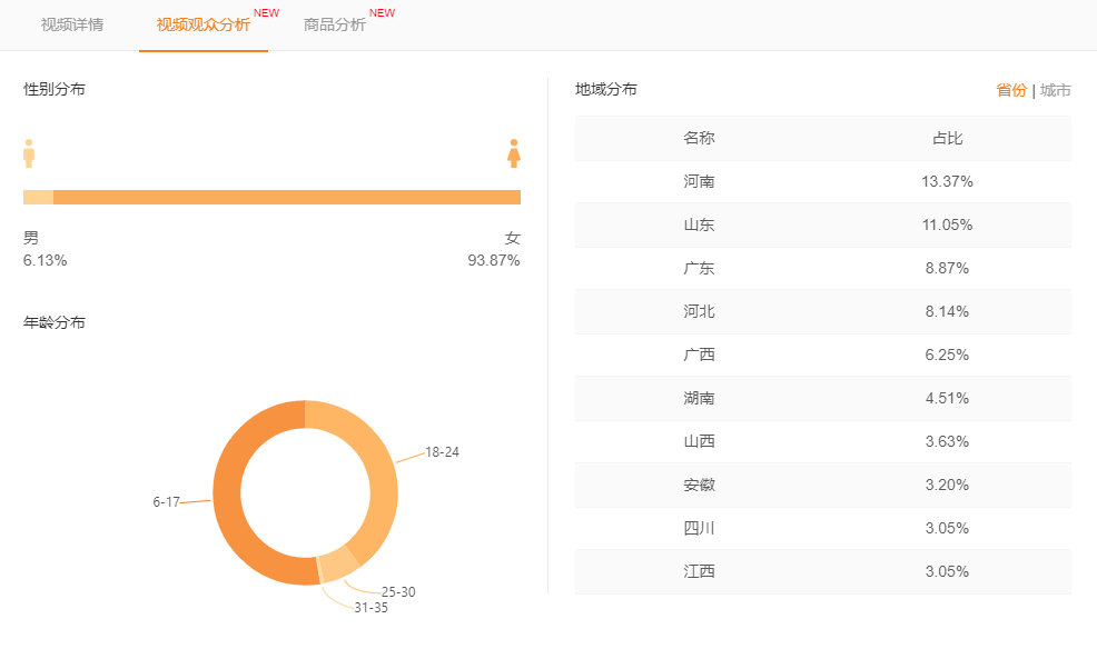 一条视频涨粉近25万！靠揭秘商品批发价走红的快手号成功的秘诀究竟是什么？