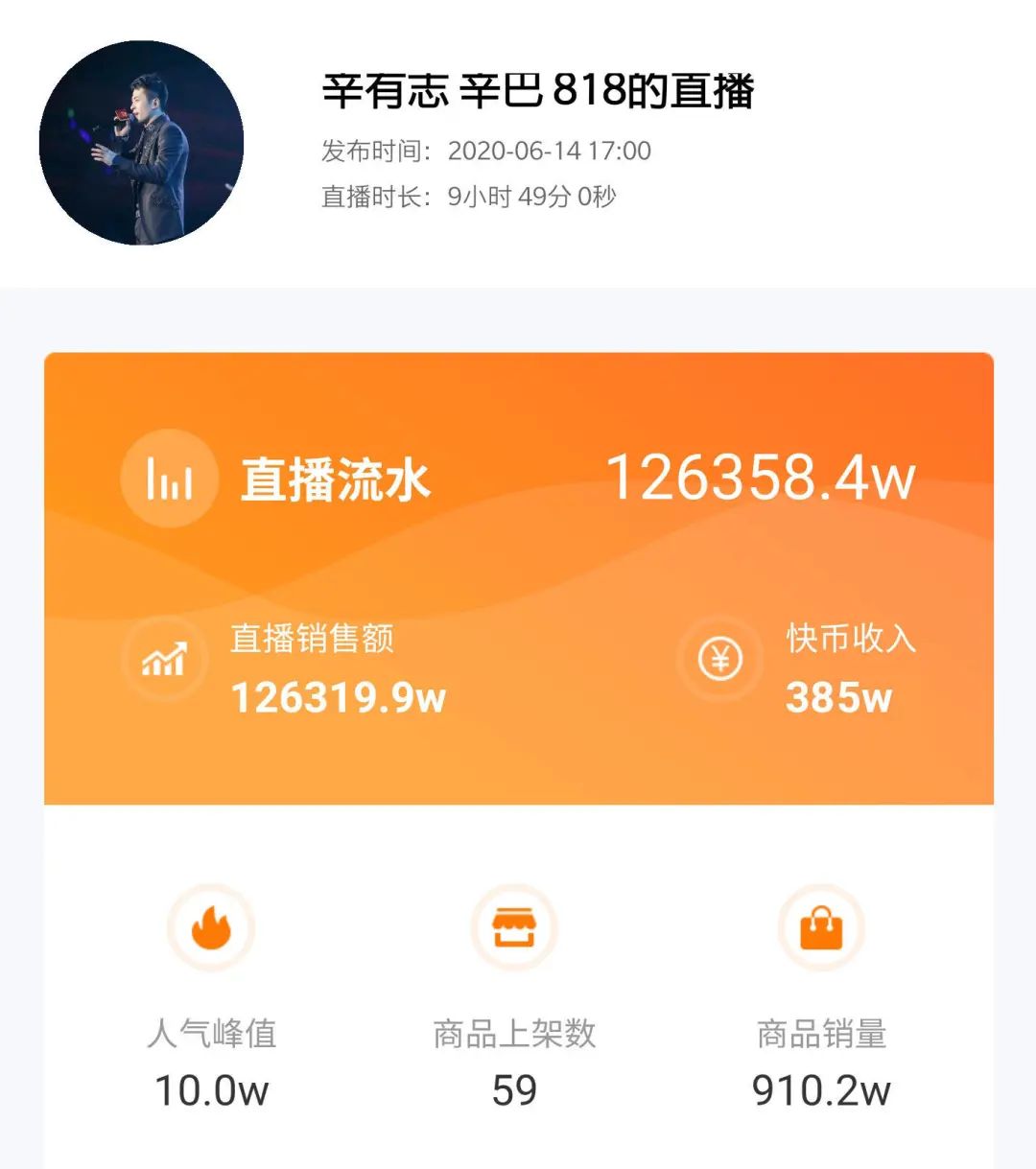 王者归来，辛巴回归直播带货超12.5亿，再创快手记录！