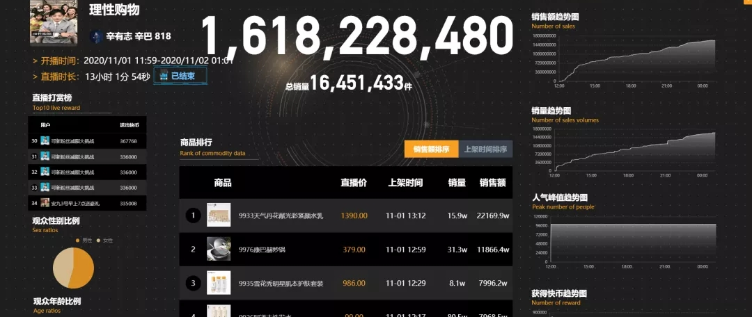 粉丝突破7000万，直播带货破18.8亿！辛巴再创快手带货记录！