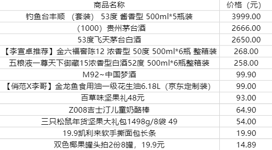 名贵白酒和羽绒服引领风潮，小米手机成最大赢家！快手12月直播商品数据报告来了！