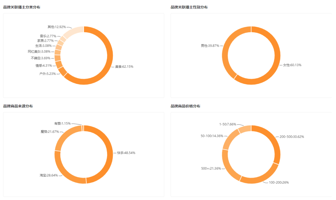 找对主播选对爆品一周销售额破3000万！品牌方究竟如何玩转快手直播带货？